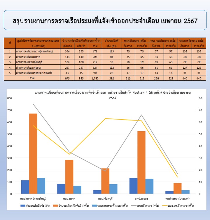 สถิติการตรวจเรือประมง  เดือนเมษายน 2567