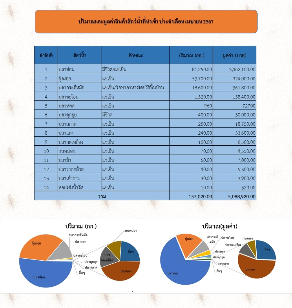 สถิตินำเข้า-ส่งออกสัตว์น้ำ  ประจำเดือนเมษายน 2567