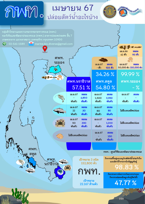 การผลิตและปล่อยพันธุ์สัตว์น้ำชายฝั่ง สัตว์น้ำประจำถิ่น สัตว์น้ำหายากใกล้สูญพันธุ์ ประจำเดือนเมษายน 2567..คลิก