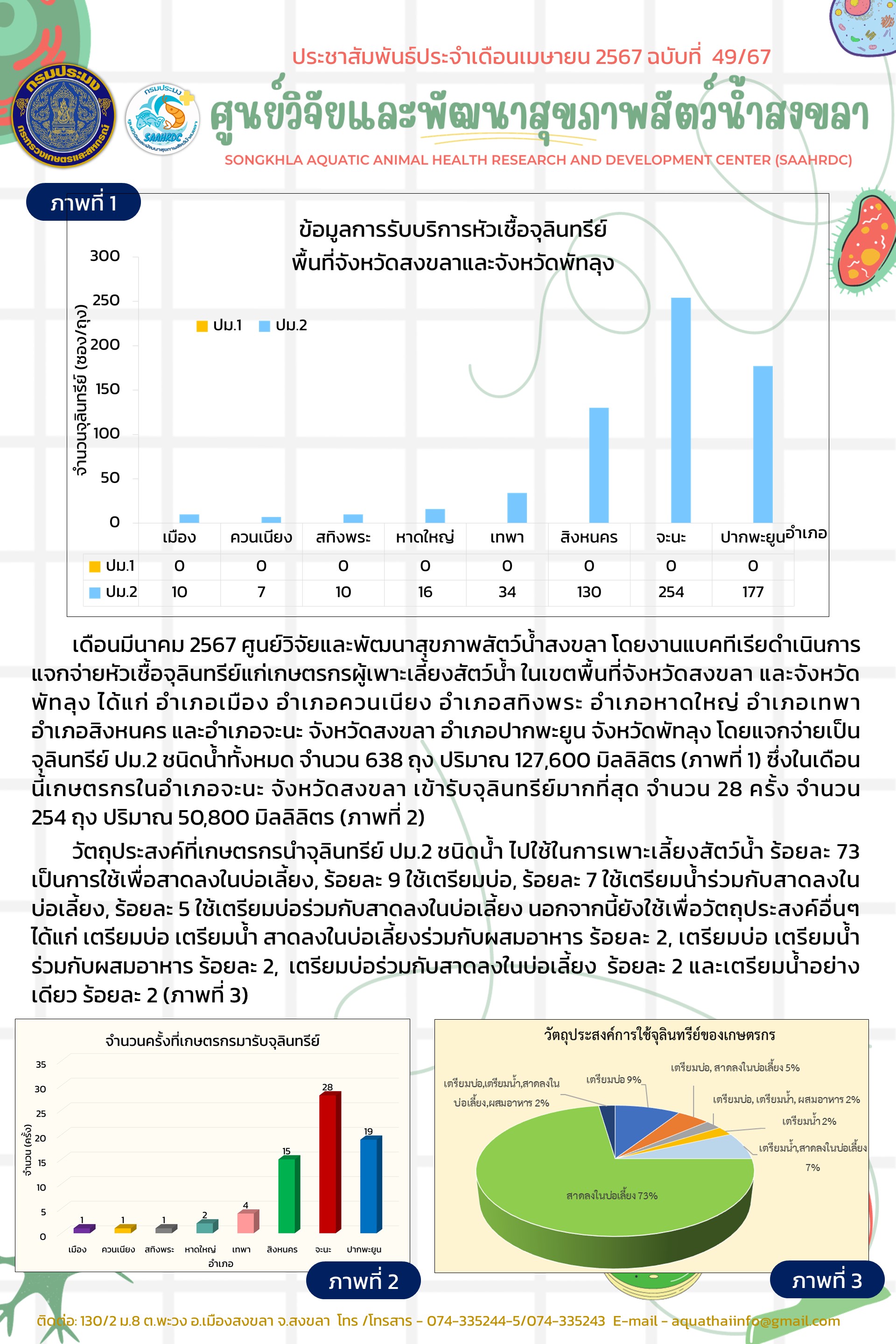 ฉบับที่ 49/67  เดือนมีนาคม 2567 ศูนย์วิจัยและพัฒนาสุขภาพสัตว์น้ำสงขลา โดยงานแบคทีเรียดำเนินการ แจกจ่ายหัวเชื้อจุลินทรีย์แก่เกษตรกรผู้เพาะเลี้ยงสัตว์น้ำ ในเขตพื้นที่จังหวัดสงขลา และจังหวัดพัทลุง..คลิก