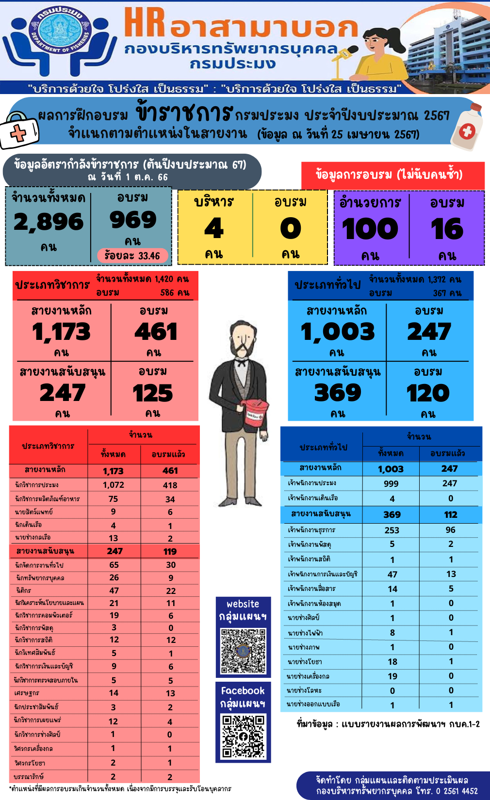 ผลการฝึกอบรมข้าราชการกรมประมง ประจำปีงบประมาณ 2567 จำแนกตามตำแหน่งในสายงาน (ข้อมูล ณ วันที่ 25 เม.ย. 2567)..คลิก
