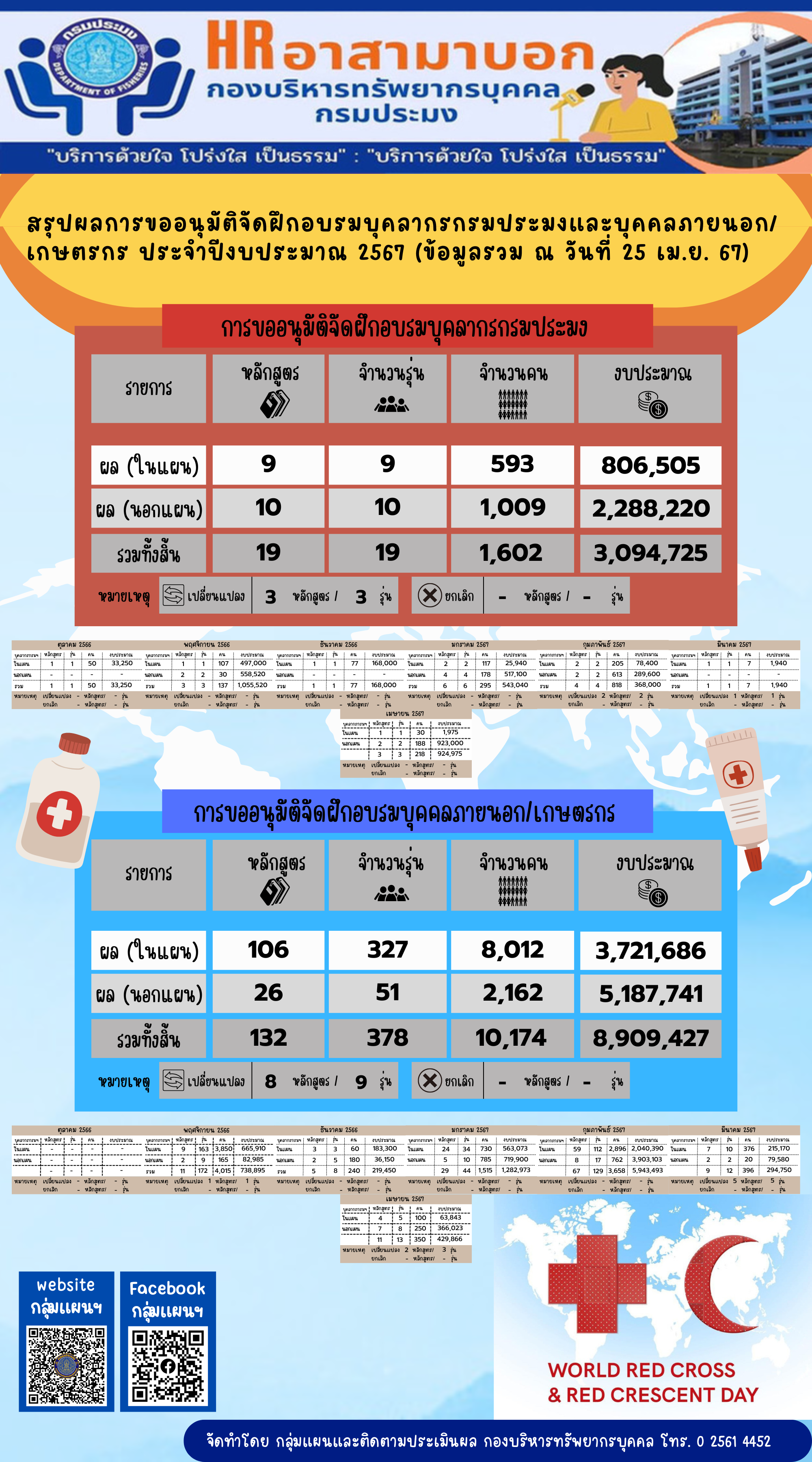 สรุปผลการขออนุมัติจัดฝึกอบรมบุคลากรกรมประมงและบุคคลภายนอก/เกษตรกร ประจำปีงบประมาณ 2567 (ข้อมูล ณ วันที่ 25 เม.ย. 2567)..คลิก