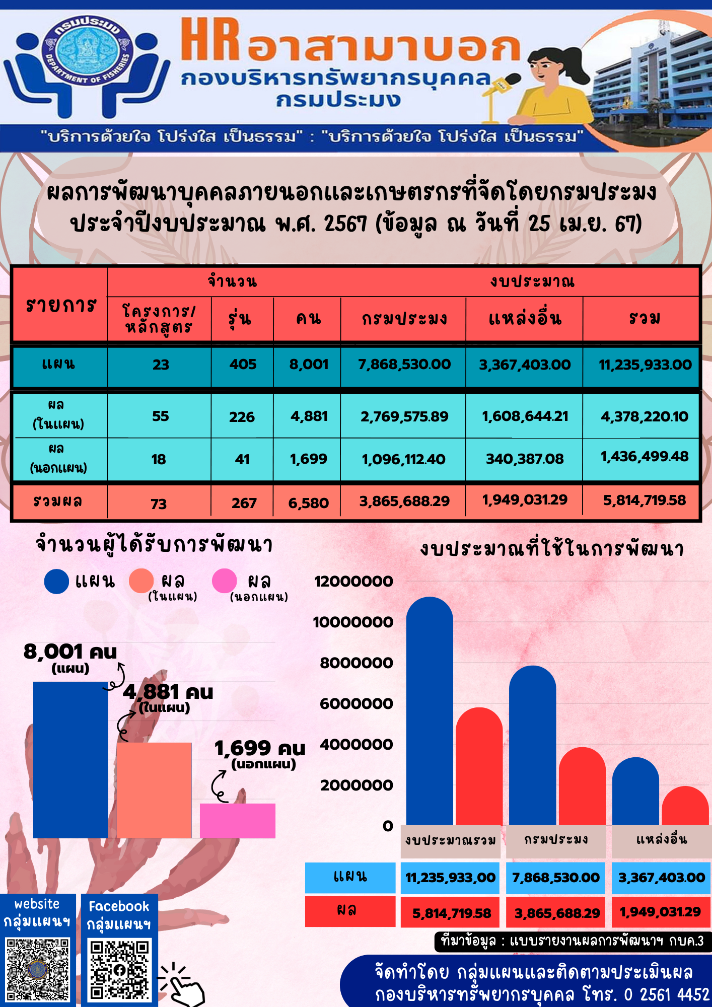 ผลการพัฒนาบุคคลภายนอกและเกษตรกรที่จัดโดยกรมประมง ประจำปีงบประมาณ พ.ศ. 2567 (ข้อมูล ณ วันที่ 25 เม.ย. 67)..คลิก