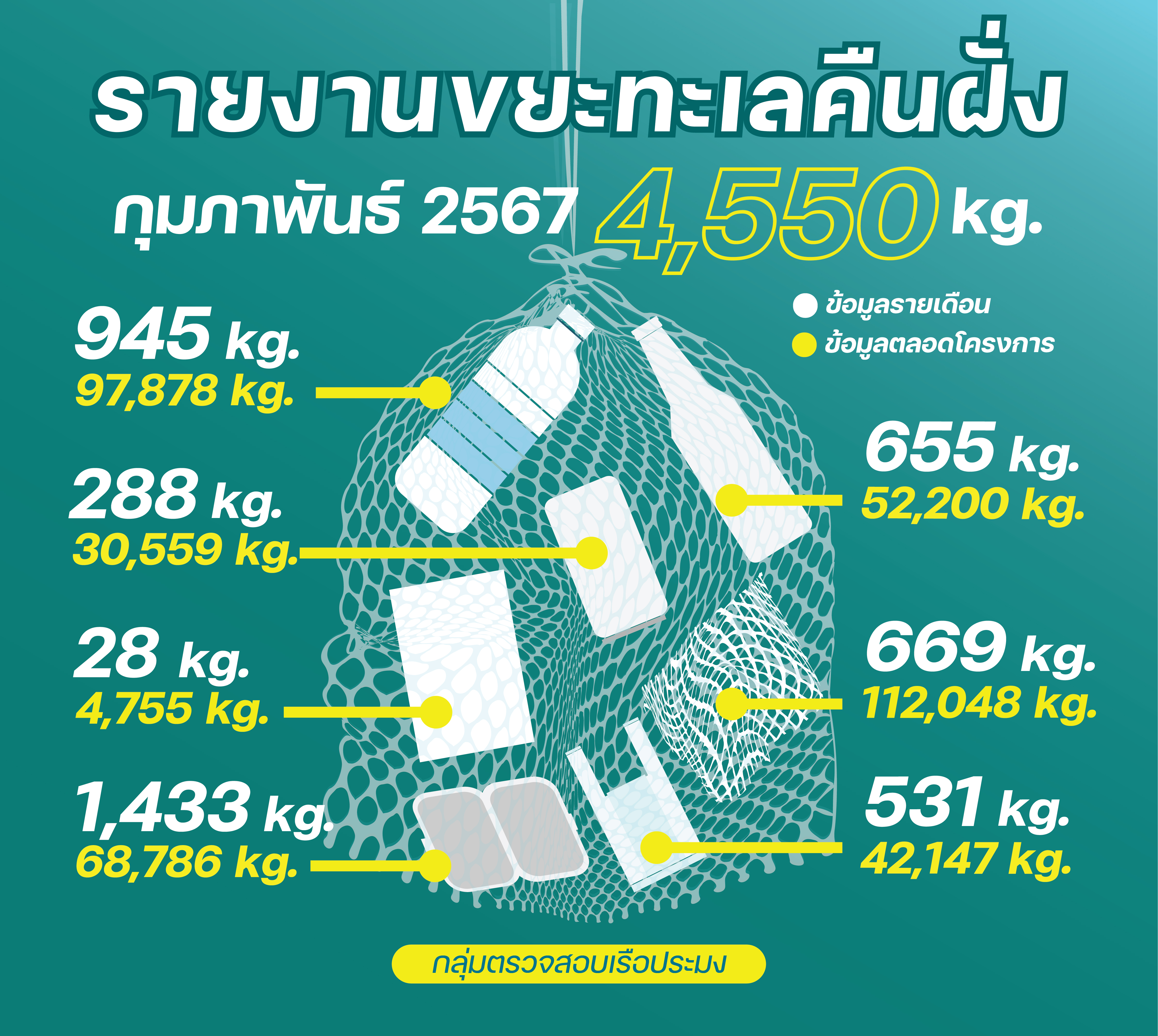 ชาวประมงเก็บขยะคืนฝั่ง กุมภาพันธ์ 2567..คลิก