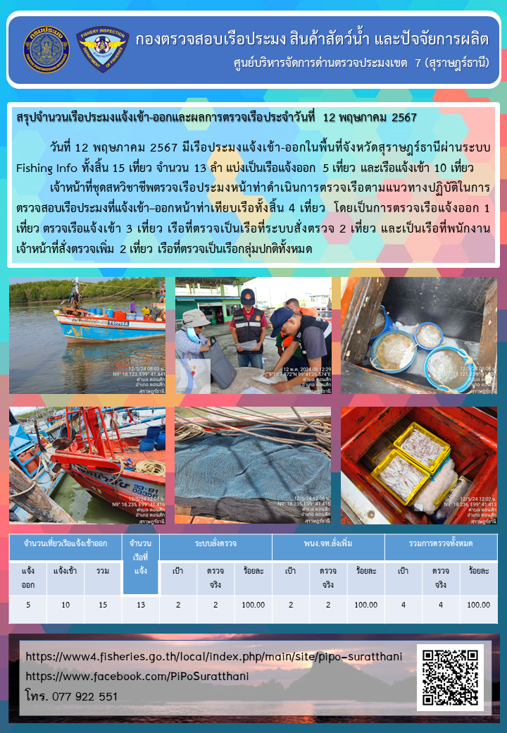 รายงานการปฏิบัติงานของศูนย์บริหารจัดการด่านตรวจประมงเขต 7 (สุราษฎร์ธานี) ประจำวันที่ 12 พฤษภาคม 2567..คลิก