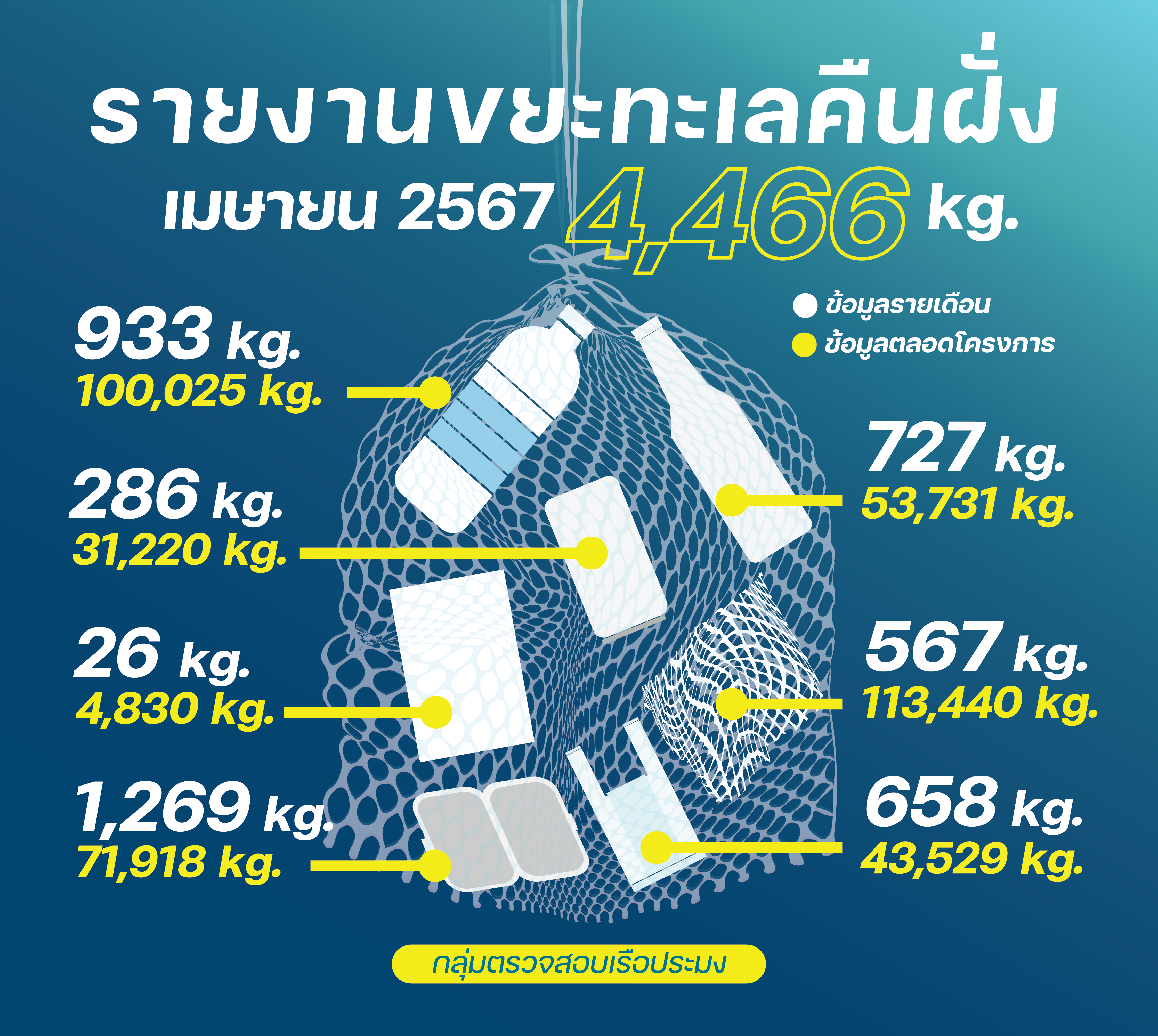 ชาวประมงเก็บขยะคืนฝั่ง เมษายน 2567..คลิก