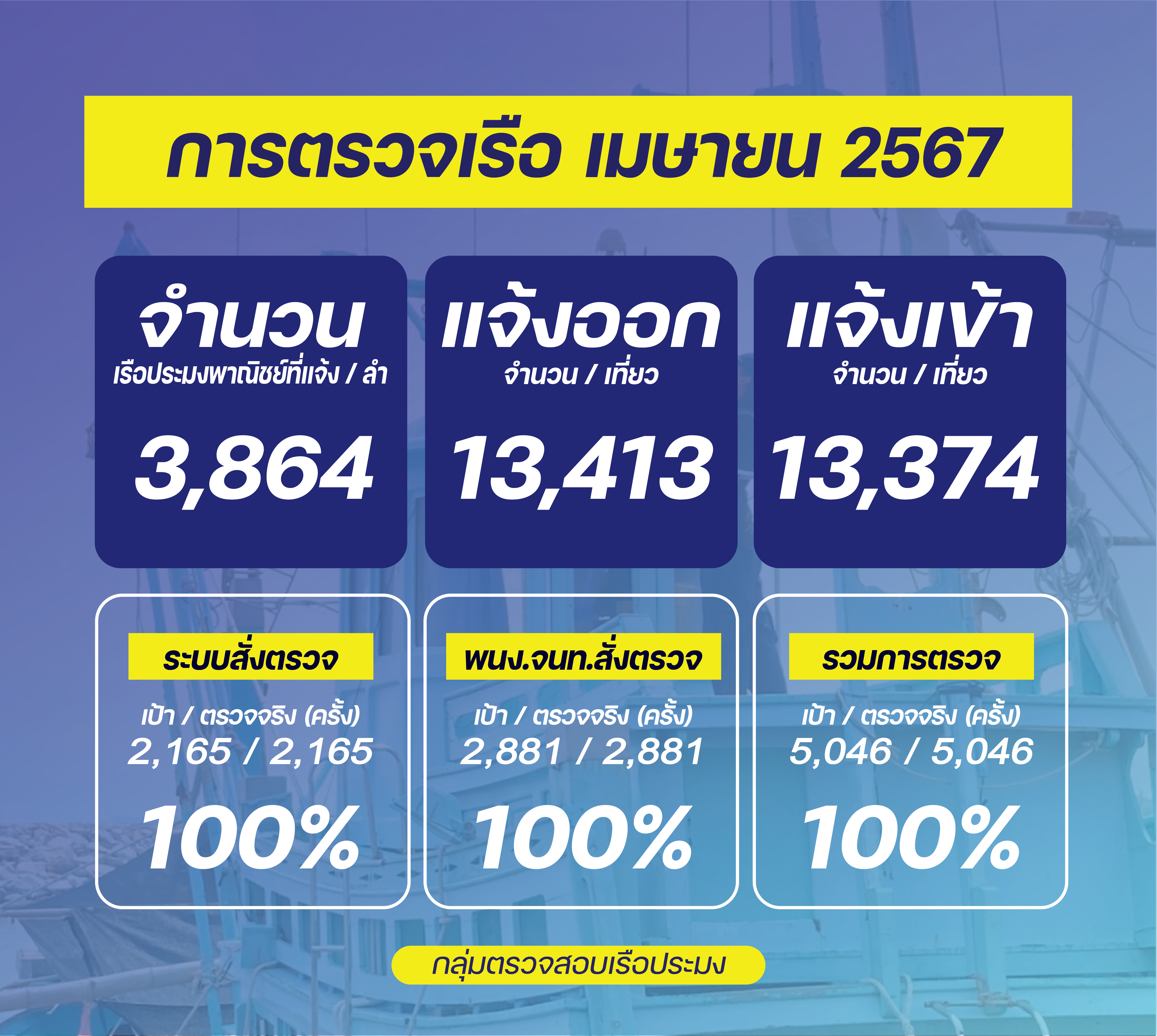 ควบคุมตรวจสอบเรือประมง เมษายน 2567..คลิก