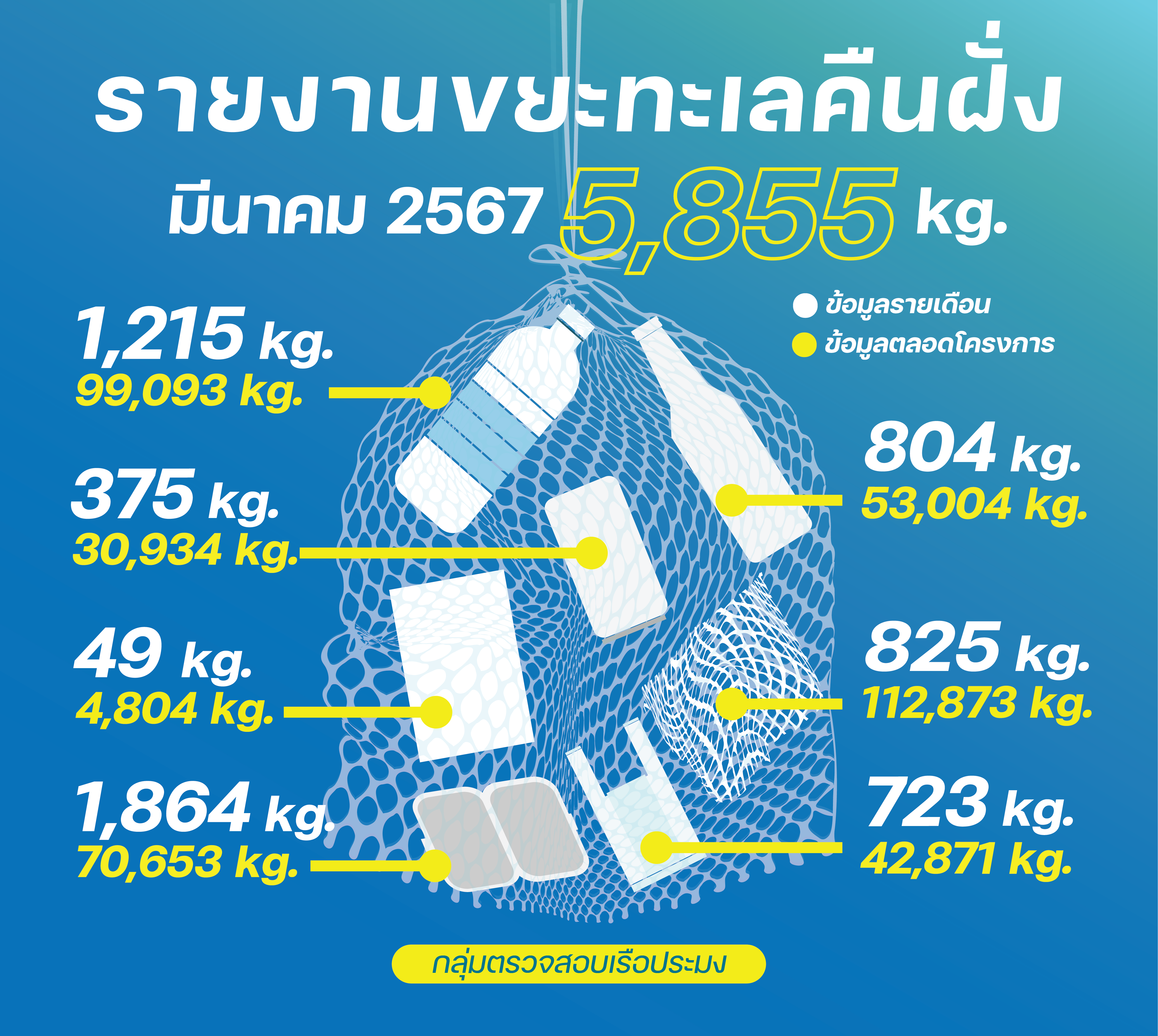 ชาวประมงเก็บขยะคืนฝั่ง มีนาคม 2567..คลิก