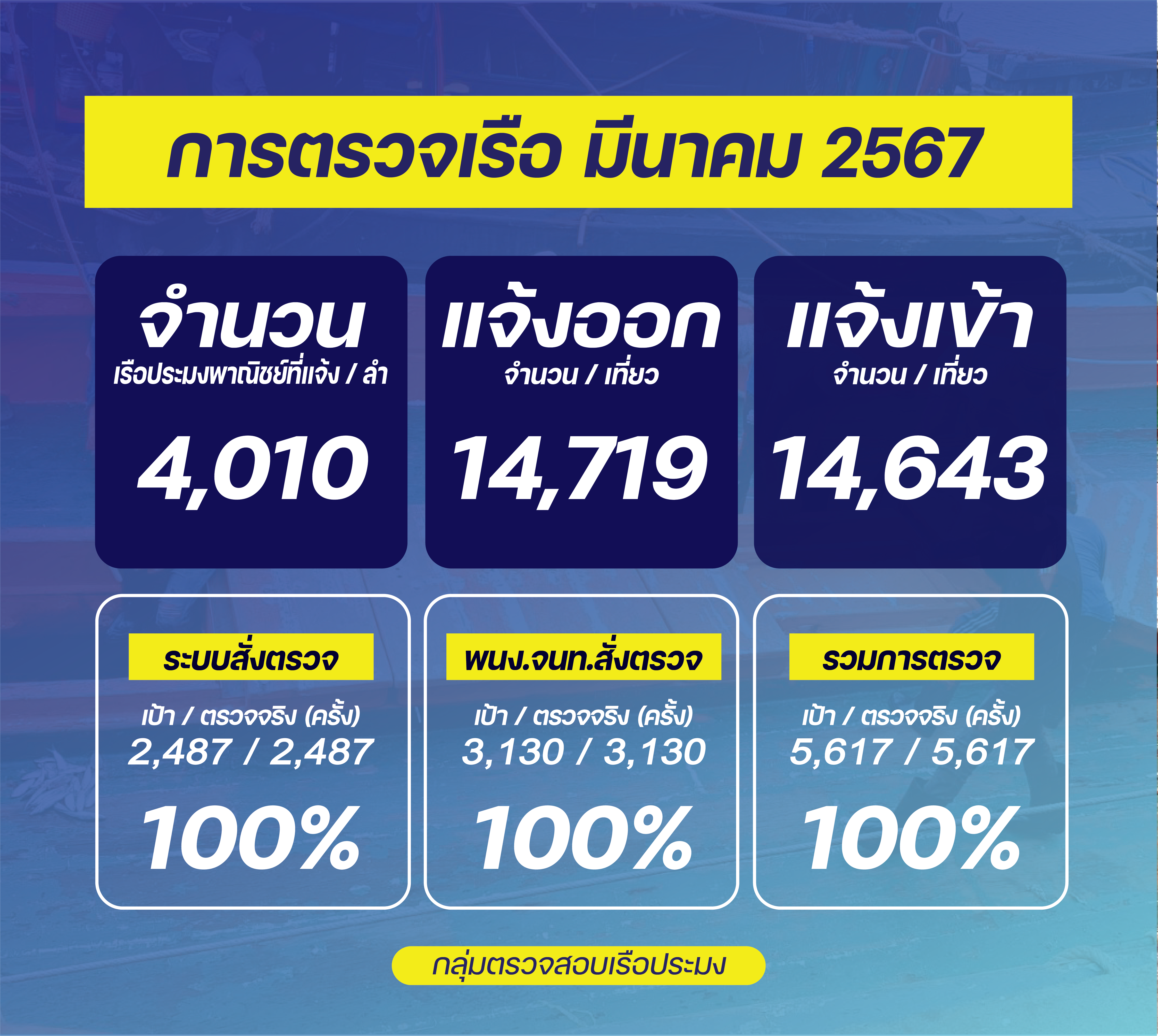ควบคุมตรวจสอบเรือประมง มีนาคม 2567..คลิก