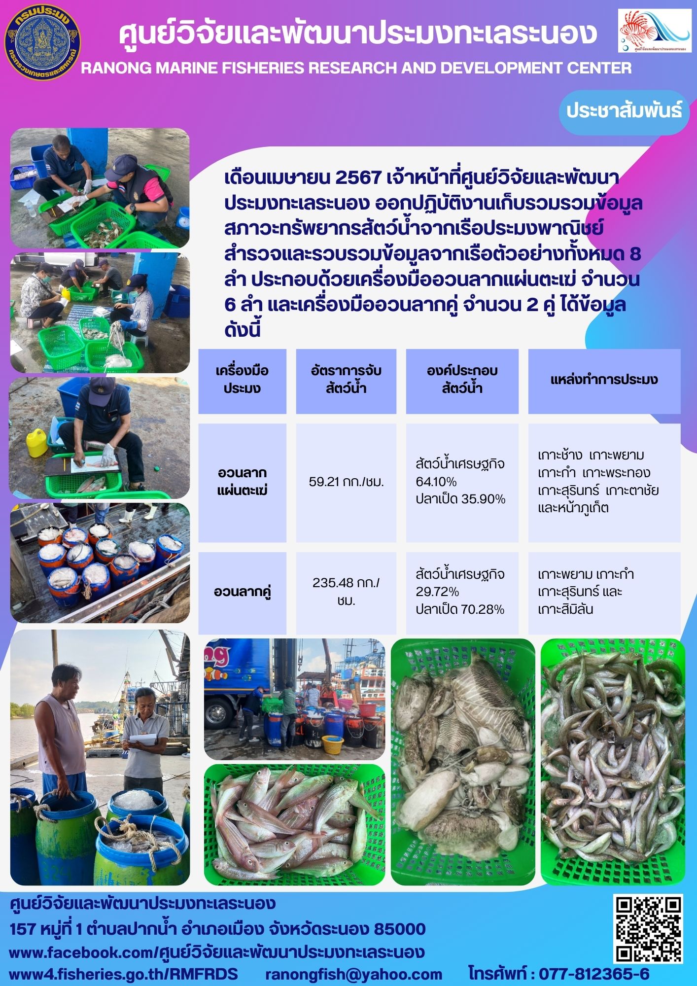 เดือนเมษายน 2567 เจ้าหน้าที่ศูนย์วิจัยและพัฒนาประมงทะเลระนอง ออกปฏิบัติงานเก็บรวมรวมข้อมูลสภาวะทรัพยากรสัตว์น้ำจากเรือประมงพาณิชย์..คลิก