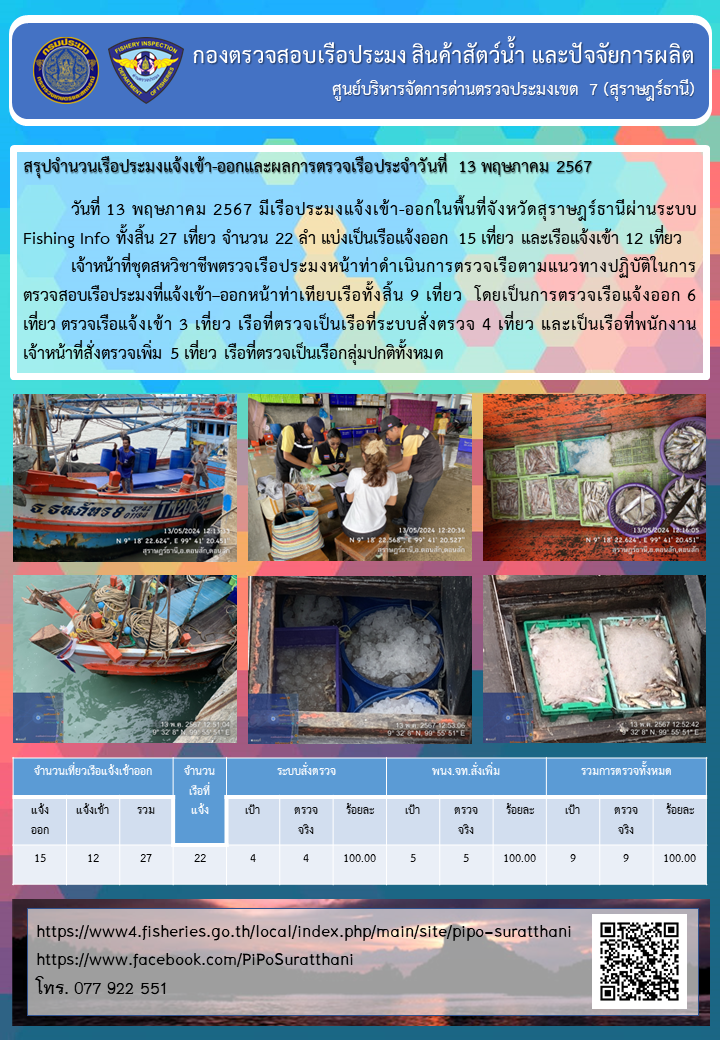 รายงานการปฏิบัติงานของศูนย์บริหารจัดการด่านตรวจประมงเขต 7 (สุราษฎร์ธานี) ประจำวันที่ 13 พฤษภาคม 2567..คลิก