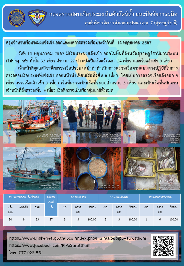 รายงานการปฏิบัติงานของศูนย์บริหารจัดการด่านตรวจประมงเขต 7 (สุราษฎร์ธานี) ประจำวันที่ 14 พฤษภาคม 2567..คลิก