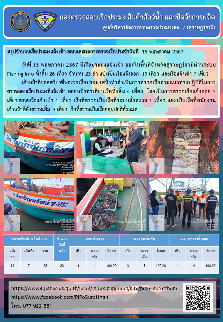 รายงานการปฏิบัติงานของศูนย์บริหารจัดการด่านตรวจประมงเขต 7 (สุราษฎร์ธานี) ประจำวันที่ 15 พฤษภาคม 2567..คลิก