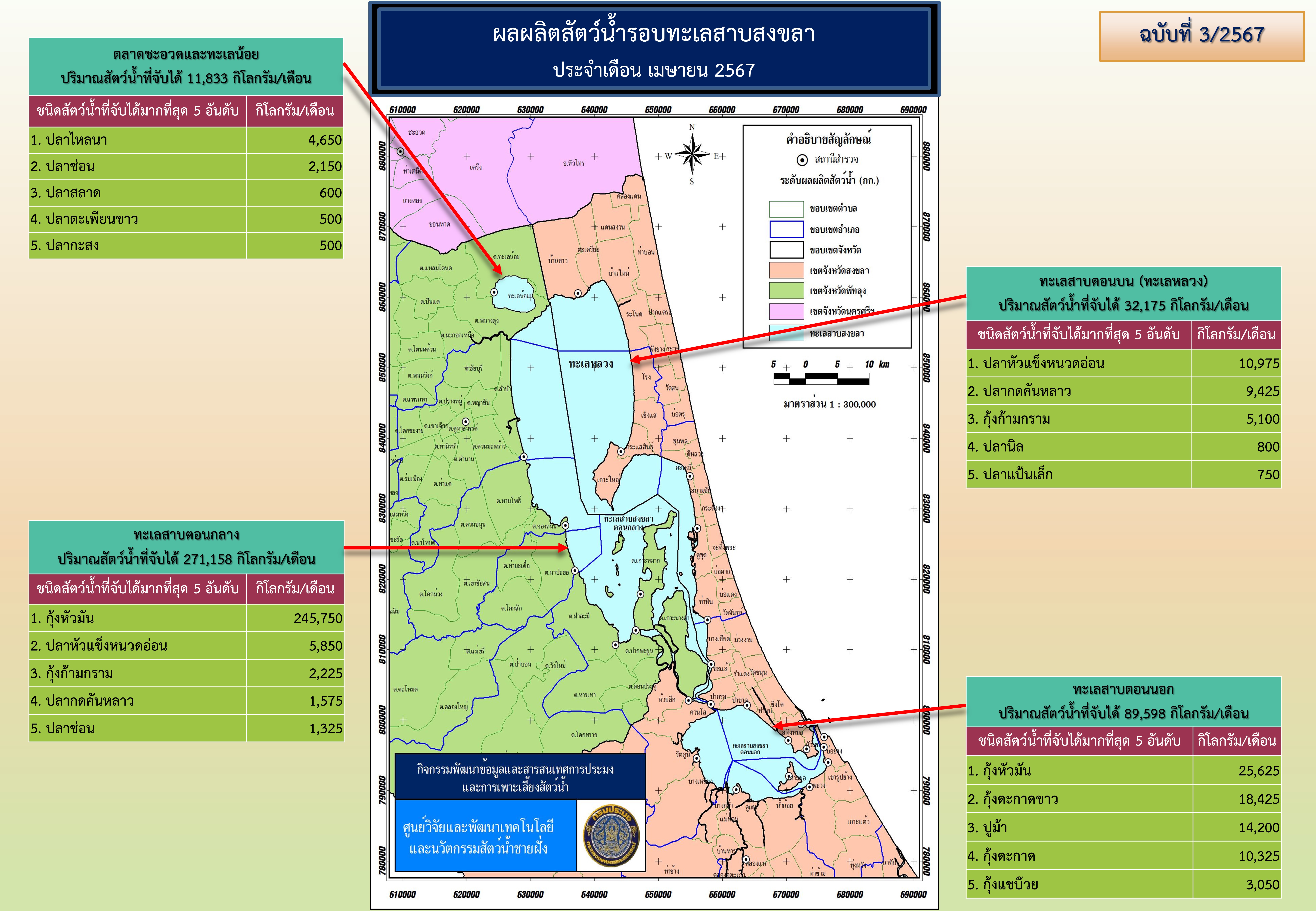 ผลผลิตสัตว์น้ำรอบทะเลสาบสงขลา เมษายน 2567..คลิก