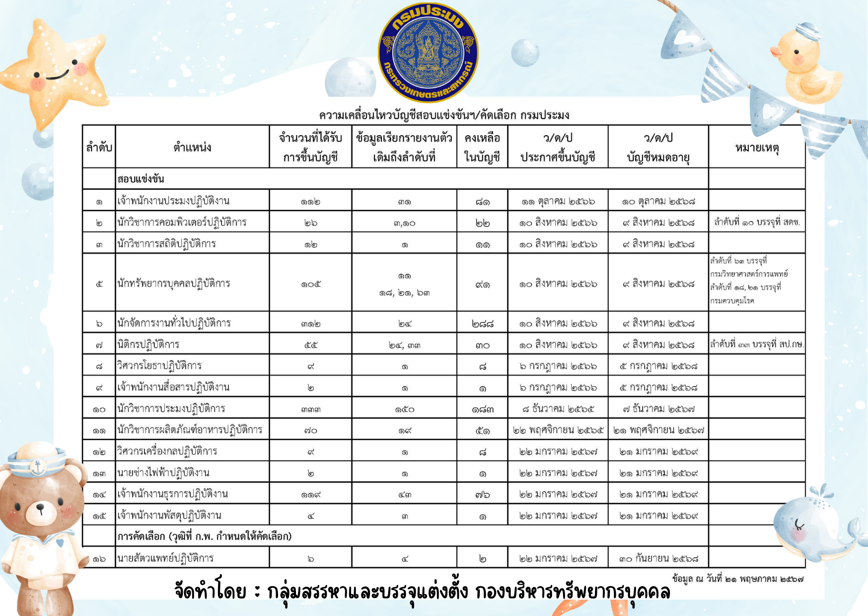 การเคลื่อนไหวบัญชีสอบแข่งขันและคัดเลือกของกรมประมง..คลิก