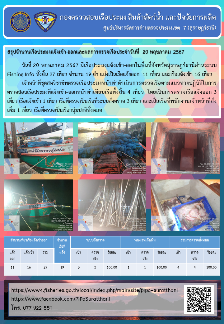 รายงานการปฏิบัติงานของศูนย์บริหารจัดการด่านตรวจประมงเขต 7 (สุราษฎร์ธานี) ประจำวันที่ 20 พฤษภาคม 2567..คลิก