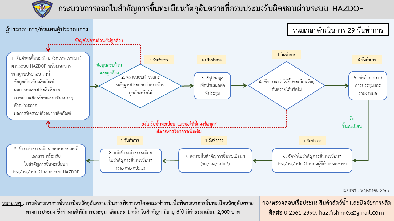 ประชาสัมพันธ์กระบวนการออกใบสำคัญการขึ้นทะเบียนวัตถุอันตรายผ่านระบบ HAZDOF..คลิก
