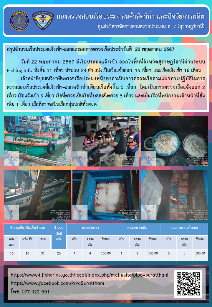 รายงานการปฏิบัติงานของศูนย์บริหารจัดการด่านตรวจประมงเขต 7 (สุราษฎร์ธานี) ประจำวันที่ 22 พฤษภาคม 2567..คลิก