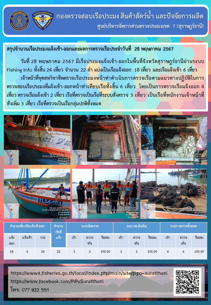 รายงานการปฏิบัติงานของศูนย์บริหารจัดการด่านตรวจประมงเขต 7 (สุราษฎร์ธานี) ประจำวันที่ 28 พฤษภาคม 2567..คลิก