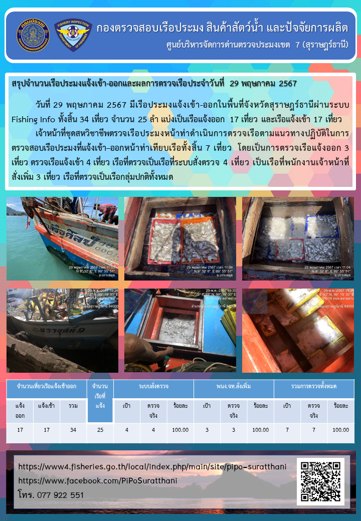 รายงานการปฏิบัติงานของศูนย์บริหารจัดการด่านตรวจประมงเขต 7 (สุราษฎร์ธานี) ประจำวันที่ 29 พฤษภาคม 2567..คลิก