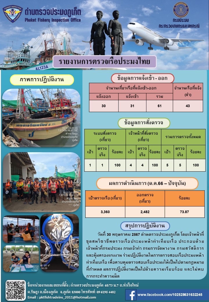 ข่าวประชาสัมพันธ์กิจกรรมการตรวจเรือประมงพาณิชย์เเจ้งเข้า-ออก วันที่ 30 พฤษภาคม 2567..คลิก