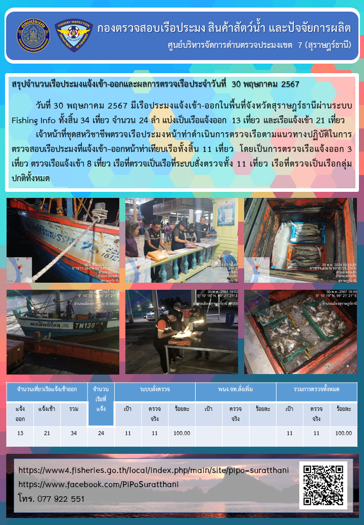 รายงานการปฏิบัติงานของศูนย์บริหารจัดการด่านตรวจประมงเขต 7 (สุราษฎร์ธานี) ประจำวันที่ 30 พฤษภาคม 2567..คลิก