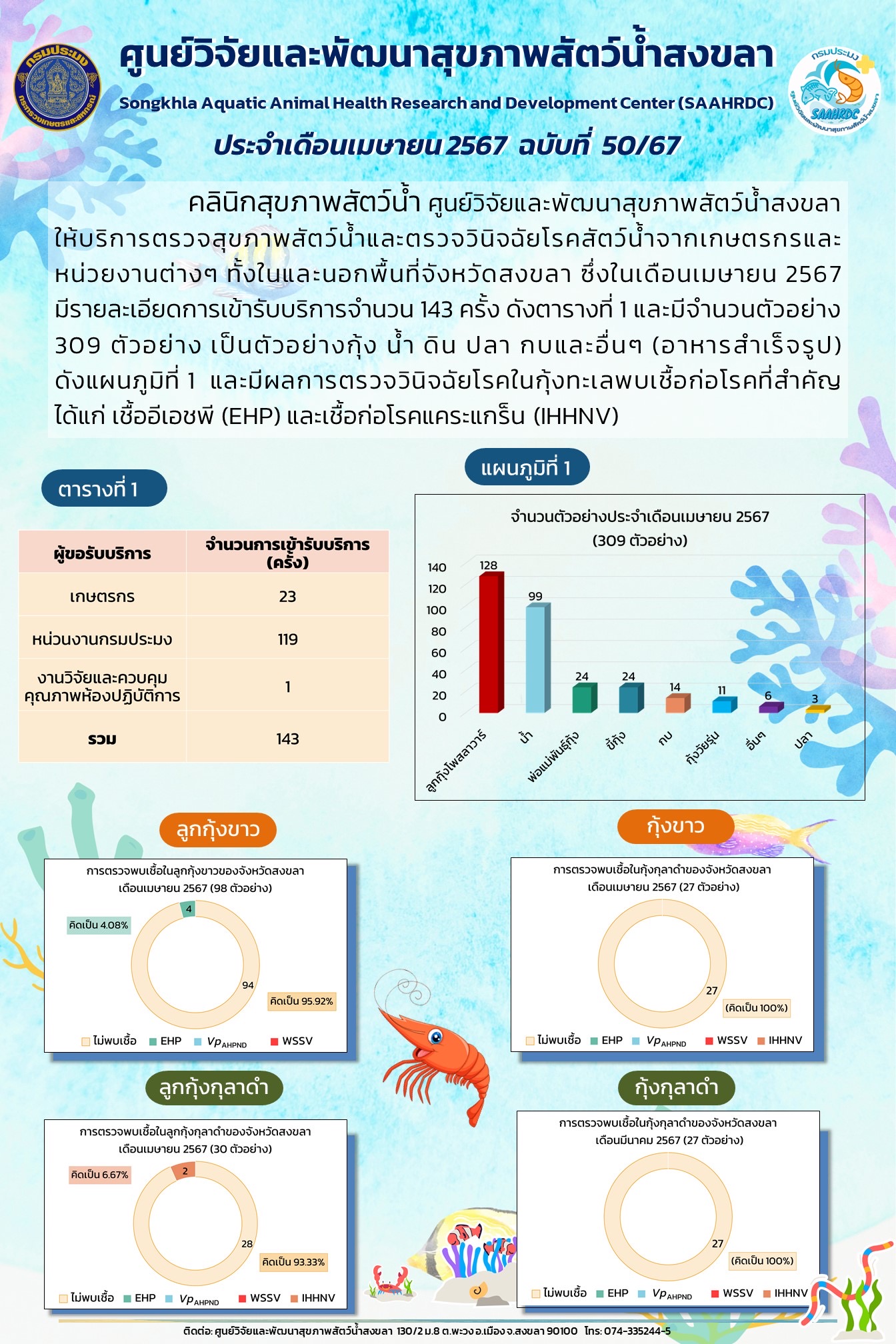 ฉบับที่ 50/67 ศูนย์วิจัยและพัฒนาสุขภาพสัตว์น้ำสงขลา ให้บริการตรวจสุขภาพสัตว์น้ำและตรวจวินิจฉัยโรคสัตว์นํ้า ในเดือนเมษายน 2567 มีรายละเอียดการเข้ารับบริการจํานวน 143 ครั้ง..คลิก