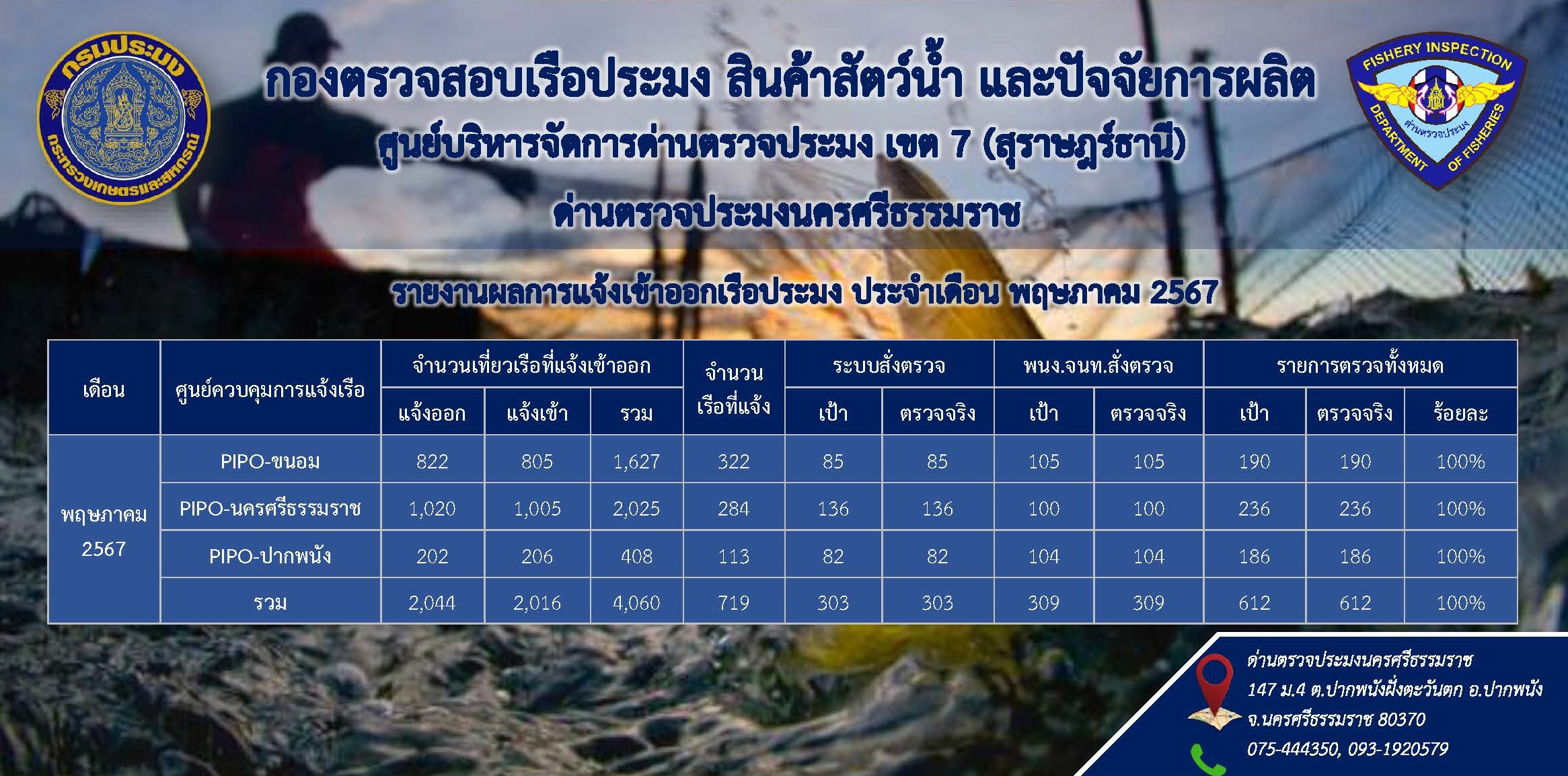 รายงานผลการแจ้งเข้าออกเรือประมง ประจำเดือนพฤษภาคม 2567..คลิก
