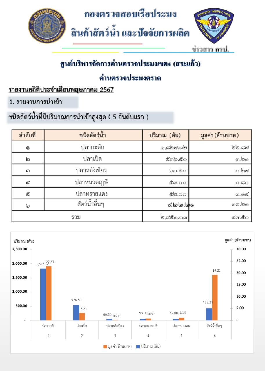 รายงานการนำเข้า-ส่งออกสัตว์น้ำ ซากสัตว์น้ำและผลิตภัณฑ์สัตว์น้ำ และเรือประมงต่างประเทศที่เข้าเทียบท่าผ่านทางด่านตรวจประมงตราด ประจำเดือน พฤษภาคม 2567..คลิก