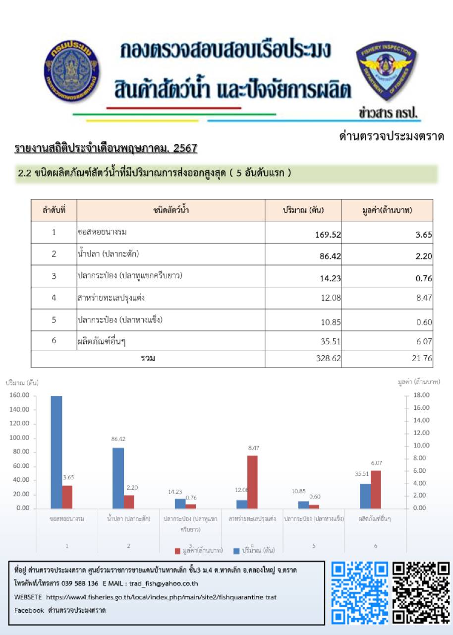 รายงานการนำเข้า-ส่งออกสัตว์น้ำ ซากสัตว์น้ำและผลิตภัณฑ์สัตว์น้ำ และเรือประมงต่างประเทศที่เข้าเทียบท่าผ่านทางด่านตรวจประมงตราด ประจำเดือน พฤษภาคม 2567