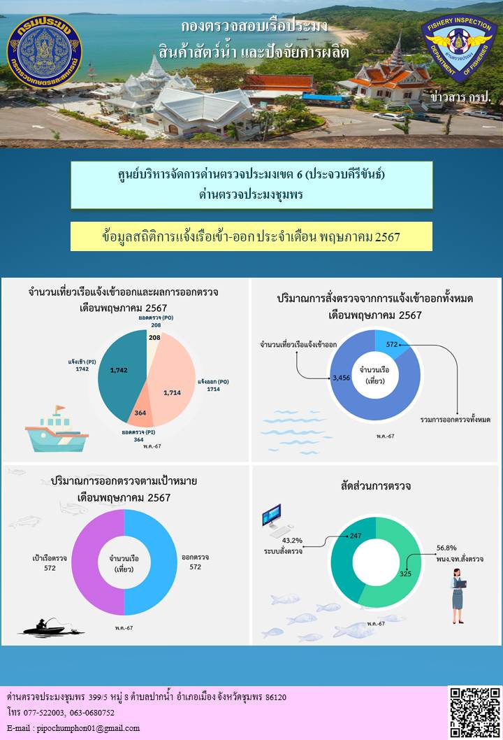 ข้อมูลสถิติการแจ้งเรือเข้า-ออก ประจำเดือนพฤษภาคม 2567..คลิก