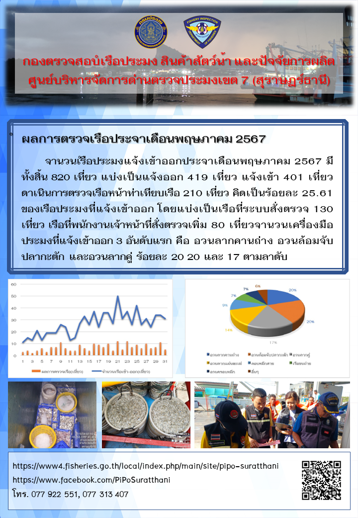 ผลการตรวจเรือประจำเดือนพฤษภาคม 2567 ของศูนย์บริหารจัดการด่านตรวจประมงเขต 7 (สุราษฎร์ธานี)..คลิก
