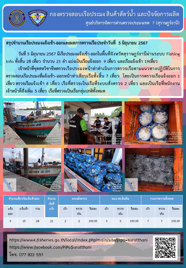 รายงานการปฏิบัติงานของศูนย์บริหารจัดการด่านตรวจประมงเขต 7 (สุราษฎร์ธานี) ประจำวันที่ 5 มิถุนายน 2567..คลิก