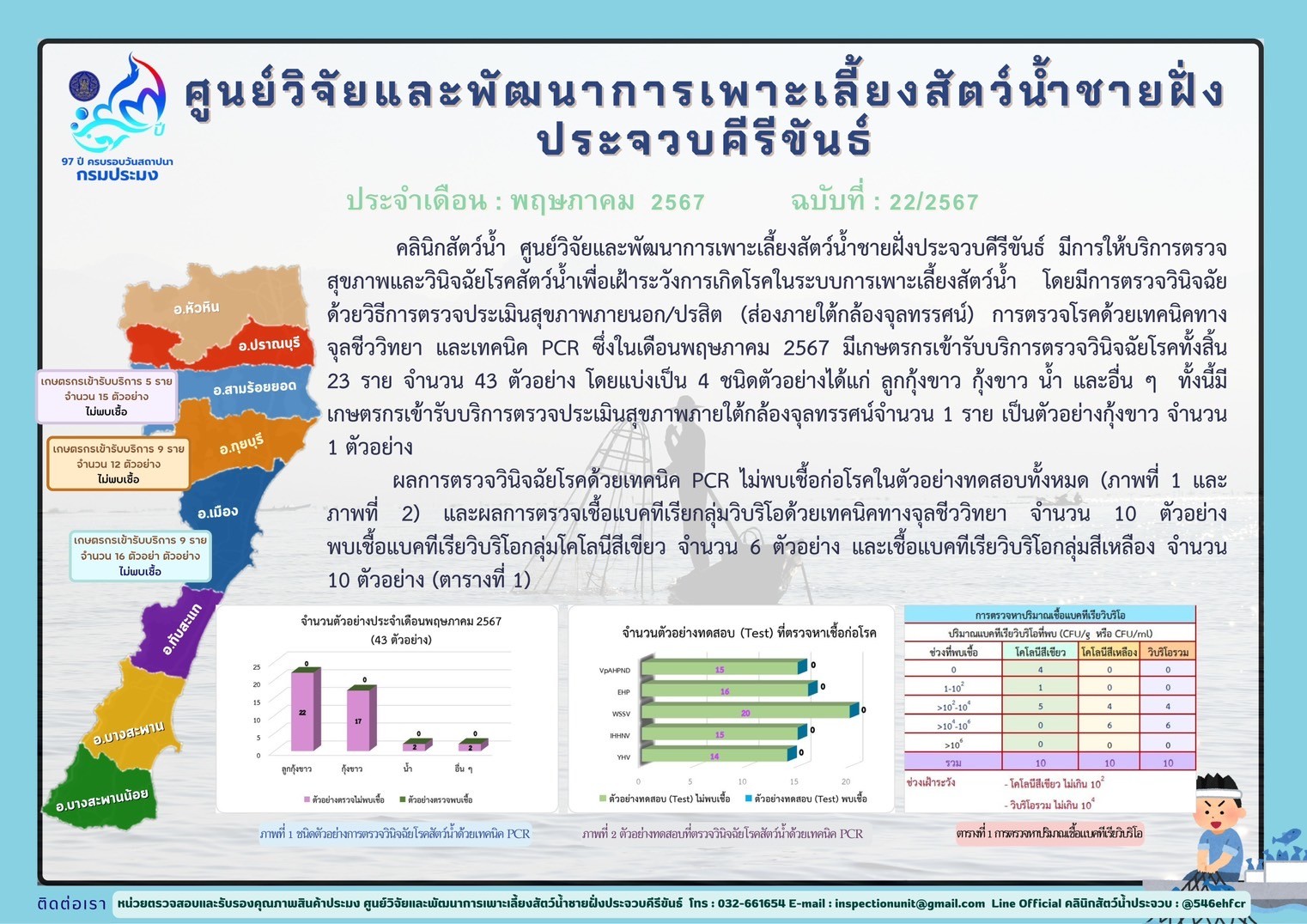 ฉบับที่ 22/2567 การให้บริการตรวจสุขภาพสัตว์น้ำและตรวจวินิจฉัยโรคสัตว์น้ำจากเกษตรกร ในเดือน พฤษภาคม 2567