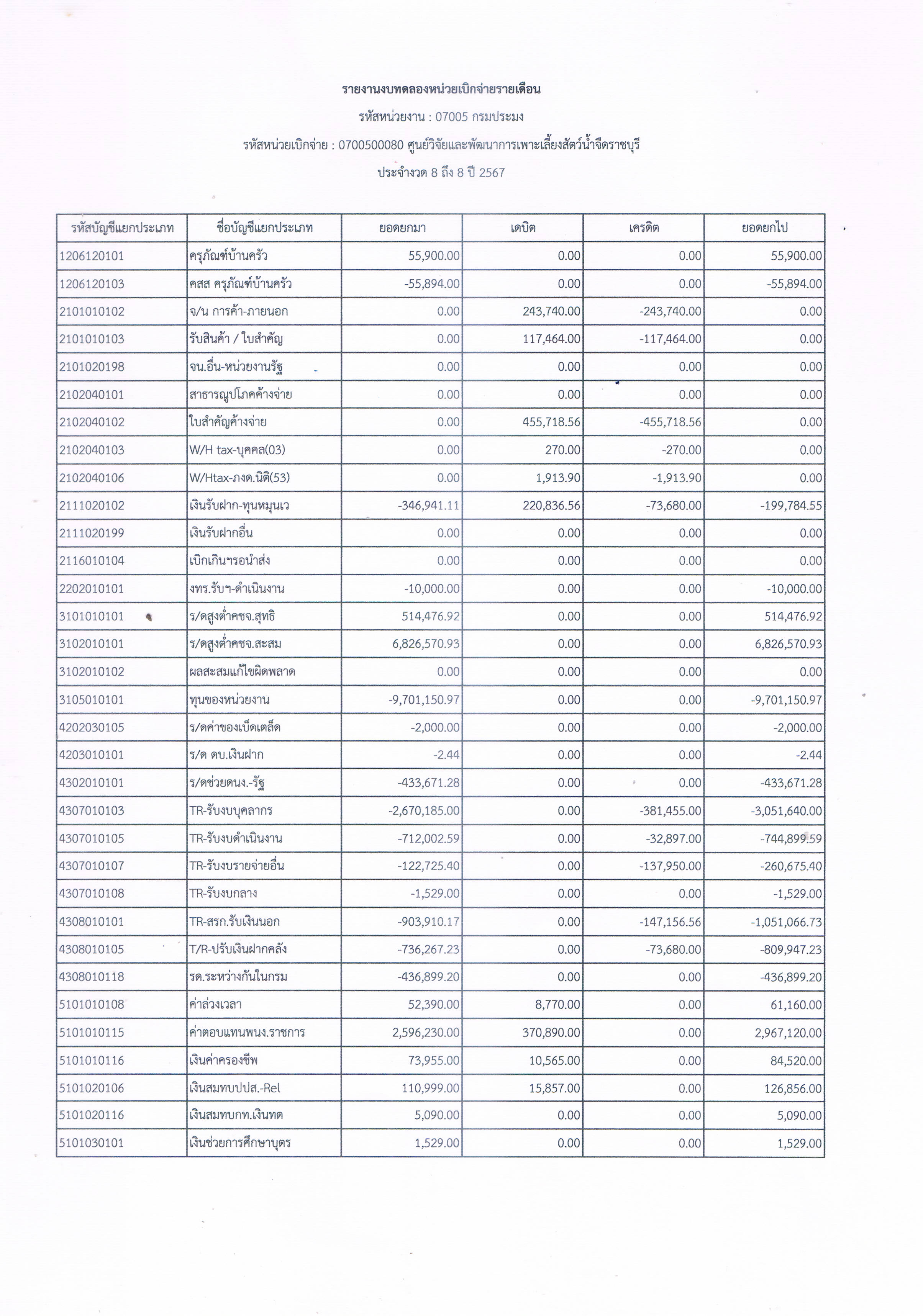 รายงานงบทดลองหน่วยเบิกจ่ายรายเดือน ประจำเดือน พฤษภาคม 2567..คลิก