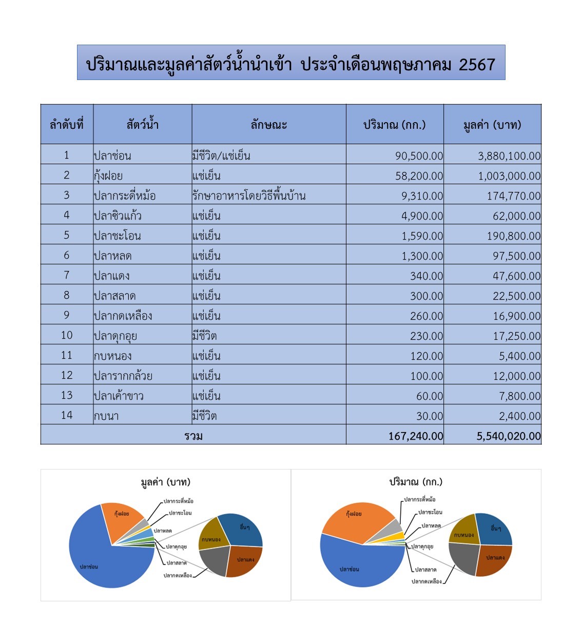 สถิติการนำเข้า - ส่งออกสัตว์น้ำ ประจำเดือนพฤษภาคม 2567