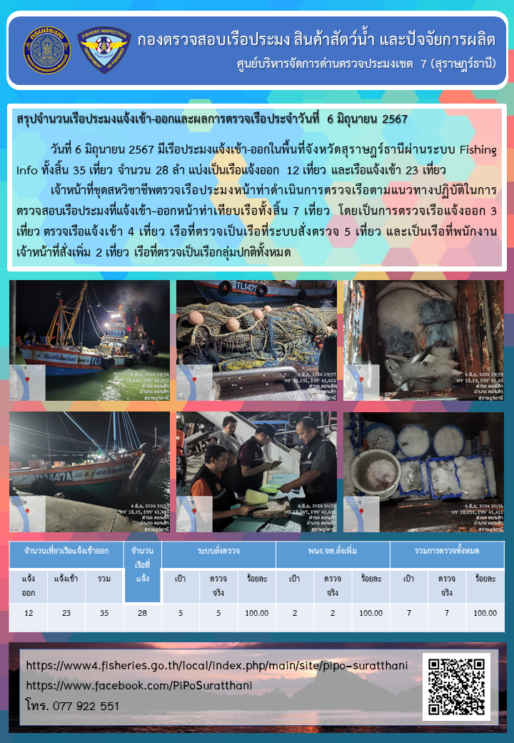 รายงานการปฏิบัติงานของศูนย์บริหารจัดการด่านตรวจประมงเขต 7 (สุราษฎร์ธานี) ประจำวันที่ 6 มิถุนายน 2567..คลิก
