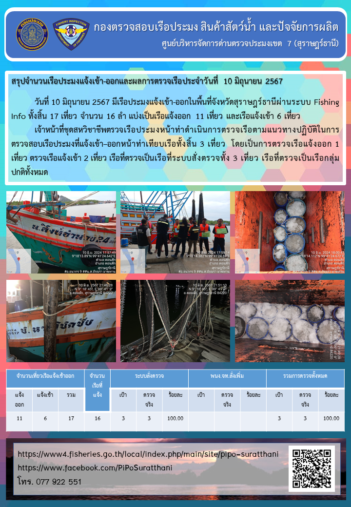 รายงานการปฏิบัติงานของศูนย์บริหารจัดการด่านตรวจประมงเขต 7 (สุราษฎร์ธานี) ประจำวันที่ 10 มิถุนายน 2567..คลิก