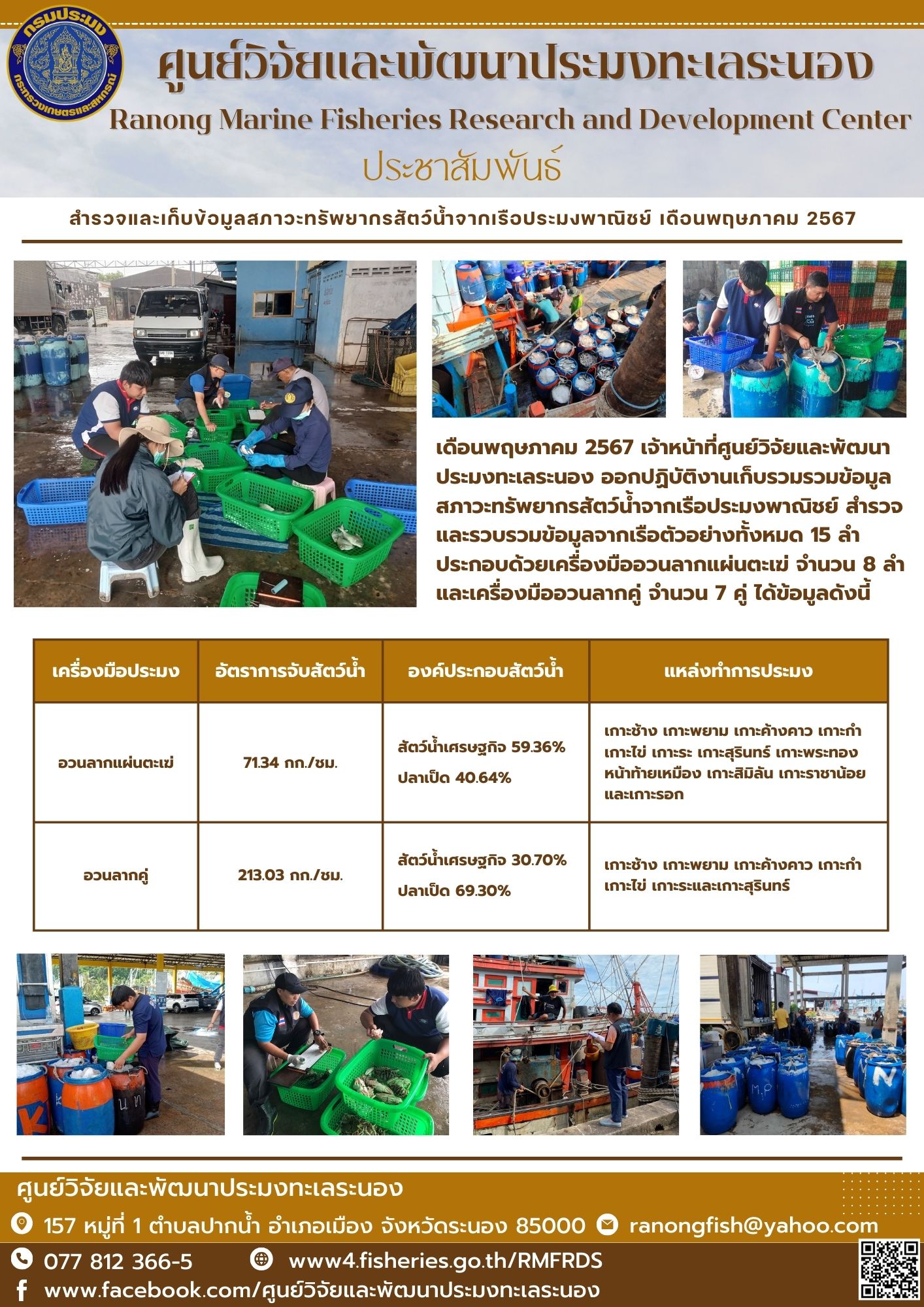 เดือนพฤษภาคม 2567 เจ้าหน้าที่ศูนย์วิจัยและพัฒนาประมงทะเลระนอง ออกปฏิบัติงานเก็บรวมรวมข้อมูลสภาวะทรัพยากรสัตว์น้ำจากเรือประมงพาณิชย์..คลิก