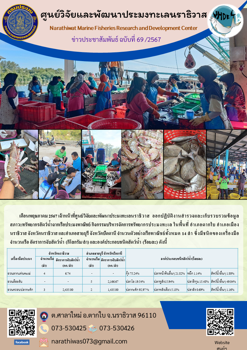 เดือนพฤษภาคม 2567 เจ้าหน้าที่ศูนย์วิจัยและพัฒนาประมงทะเลนราธิวาส  ออกปฏิบัติงานสำรวจและเก็บรวบรวมข้อมูลสภาวะทรัพยากรสัตว์น้ำจากเรือประมงพาณิชย์..คลิก
