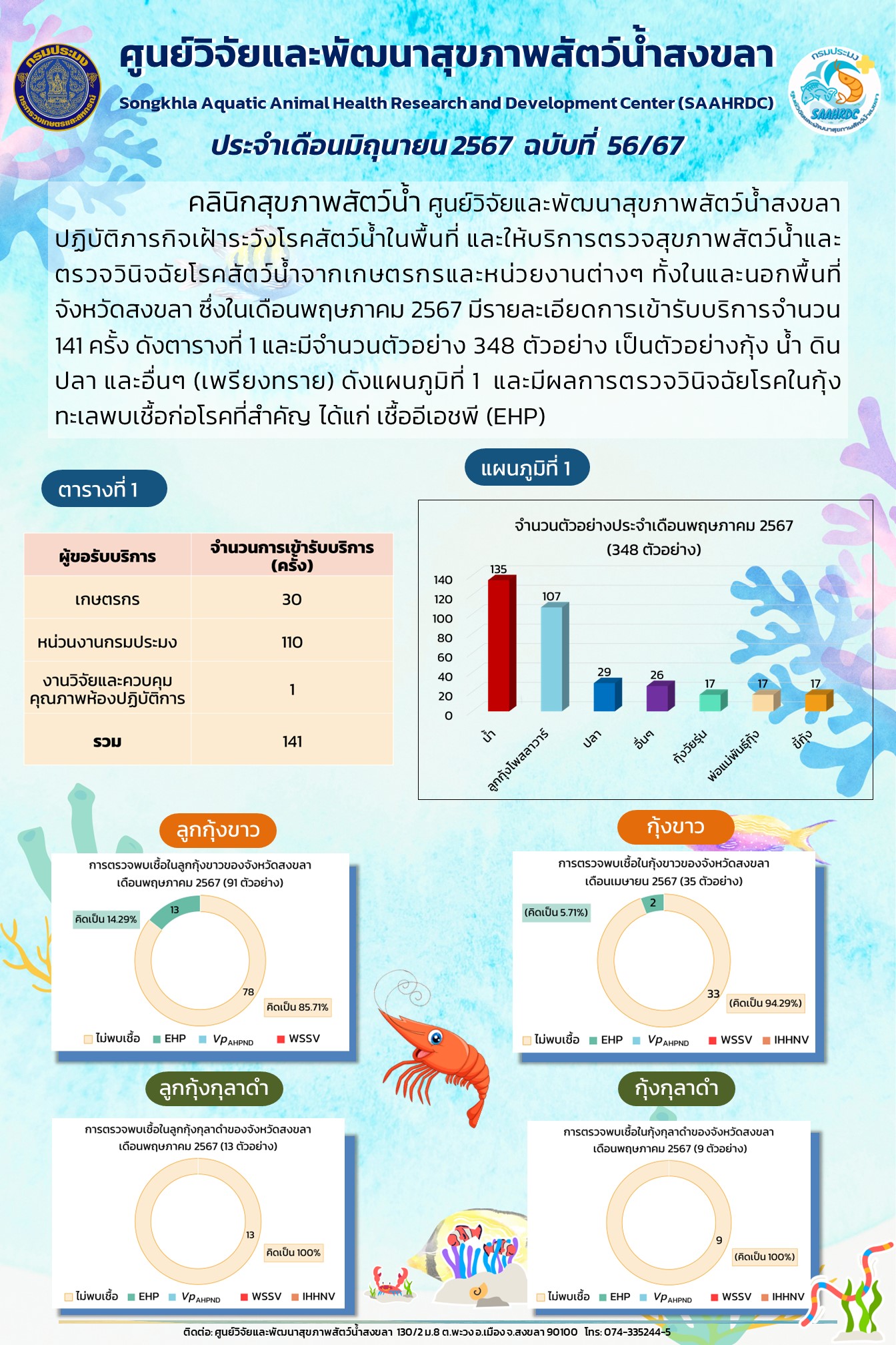 ฉบับที่ 56/67 ศูนย์วิจัยและพัฒนาสุขภาพสัตว์น้ำสงขลา ปฏิบัติภารกิจเฝ้าระวังโรคสัตว์น้ำในพื้นที่ และให้บริการตรวจสุขภาพสัตว์น้ำและ ตรวจวินิจฉัยโรคสัตว์น้ำจากเกษตรกรและหน่วยงานต่างๆ..คลิก
