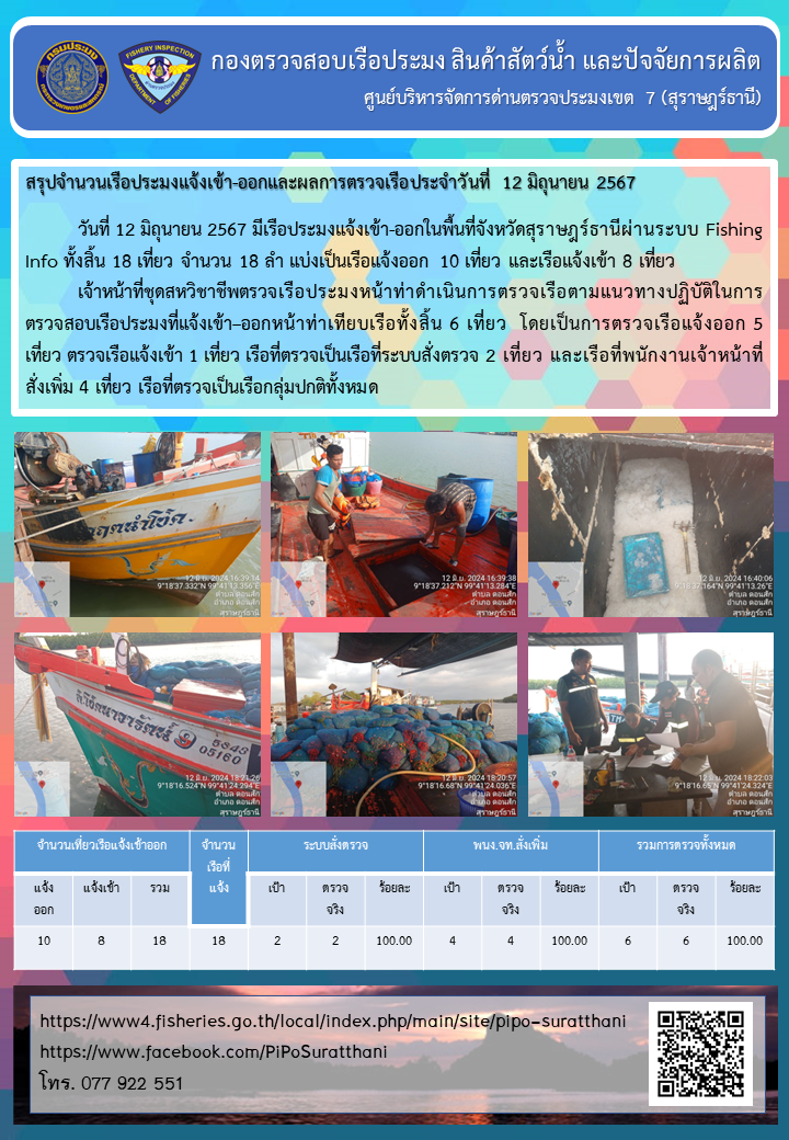 รายงานการปฏิบัติงานของศูนย์บริหารจัดการด่านตรวจประมงเขต 7 (สุราษฎร์ธานี) ประจำวันที่ 12 มิถุนายน 2567..คลิก