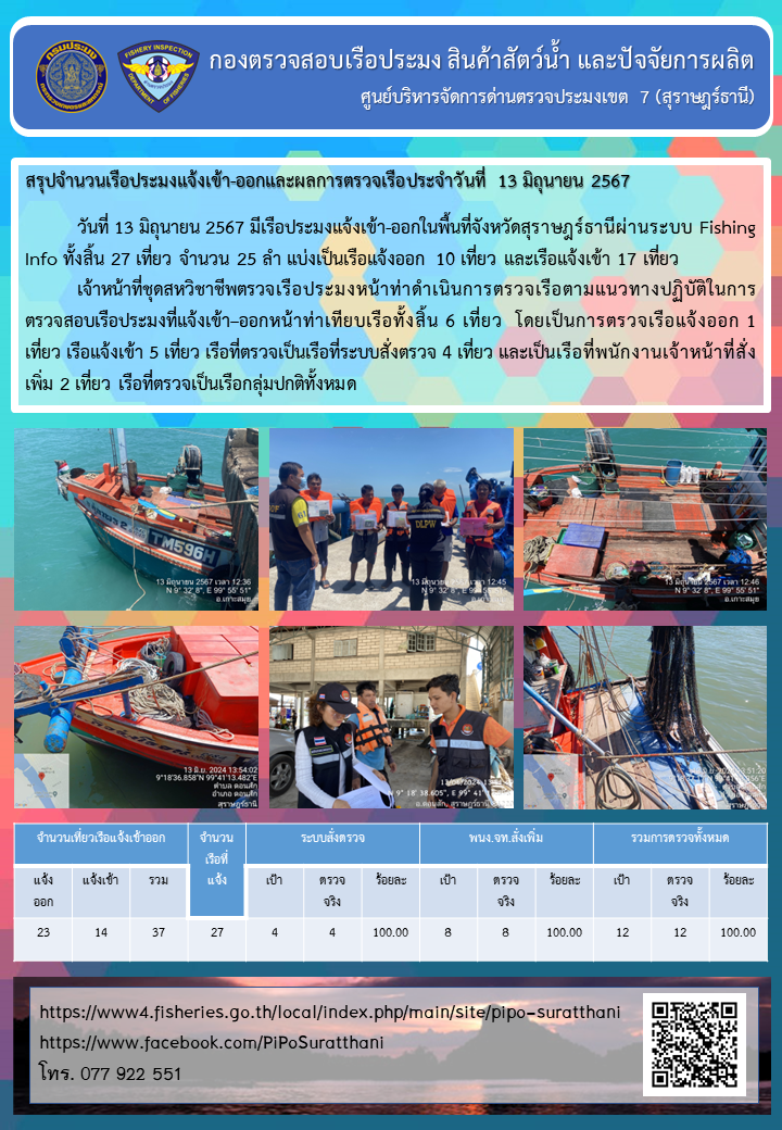 รายงานการปฏิบัติงานของศูนย์บริหารจัดการด่านตรวจประมงเขต 7 (สุราษฎร์ธานี) ประจำวันที่ 13 มิถุนายน 2567..คลิก