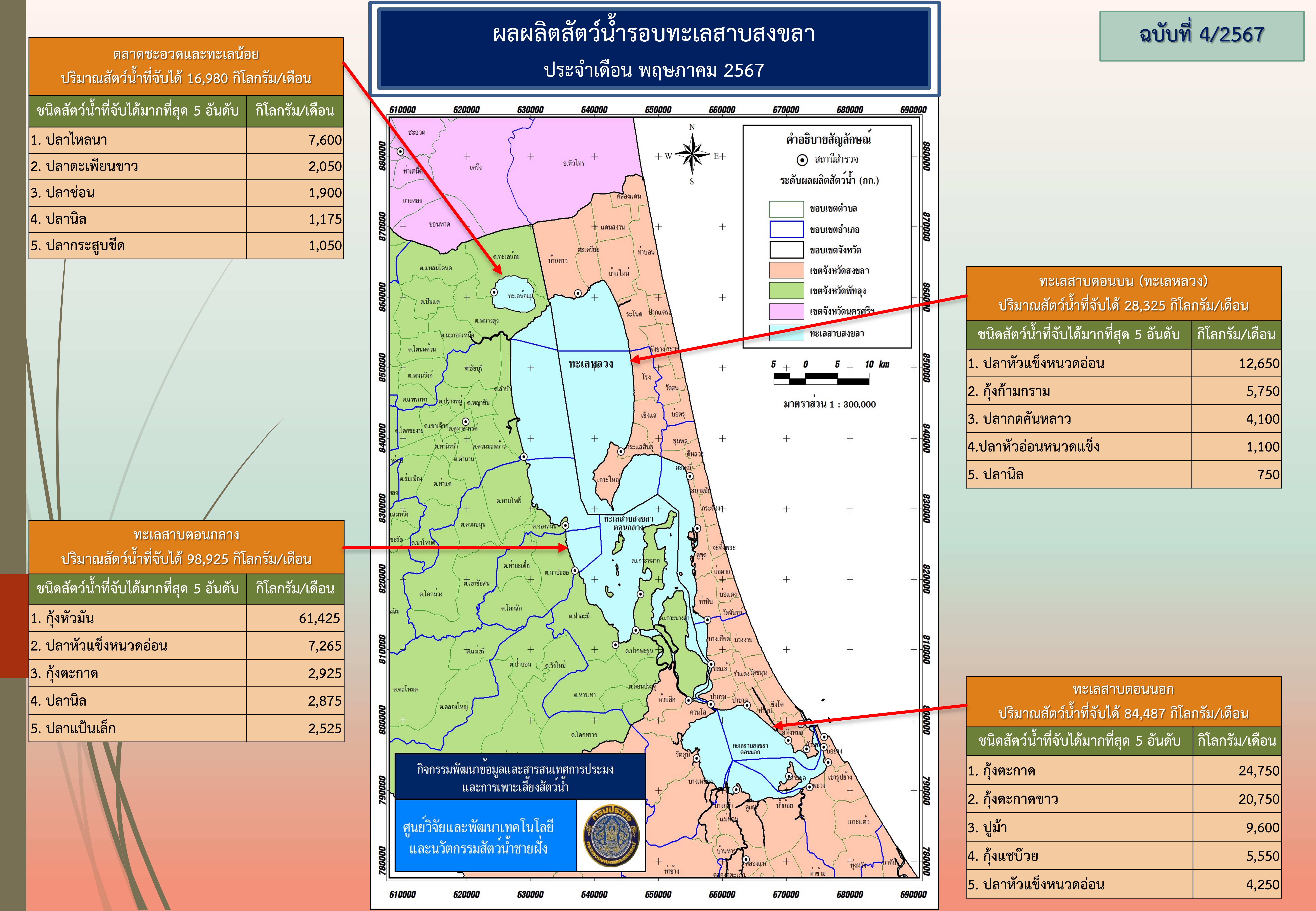 สภาวะสัตว์น้ำรอบทะเลสาบสงขลา เดือนพฤษภาคม 2567..คลิก
