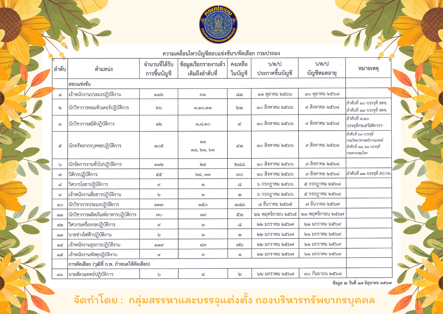 ความเคลื่อนไหวบัญชีสอบแข่งขันและคัดเลือกของกรมประมง อัพเดต ณ วันที่ 17 มิถุนายน 2567..คลิก