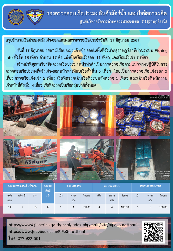 รายงานการปฏิบัติงานของศูนย์บริหารจัดการด่านตรวจประมงเขต 7 (สุราษฎร์ธานี) ประจำวันที่ 17 มิถุนายน 2567..คลิก