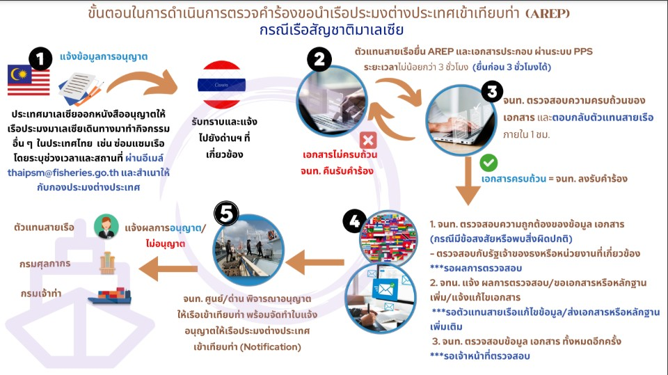 ประชาสัมพันธ์  ขั้นตอนการดำเนินการตรวจคำร้องขอนำเรือประมงต่างประเทศเข้าเทียบท่า กรณีเรือสัญชาติมาเลเซีย และประกาศกระทรวงเกษตรและสหกรณ์ เรื่อง การแจ้งข้อมูลล่วงหน้าและกำหนดท่าเทียบเรือประมงที่มิใช่เรือประมงไทยที่ประสงค์จะเข้ามาในราชอาณาจักร พ.ศ. 2564