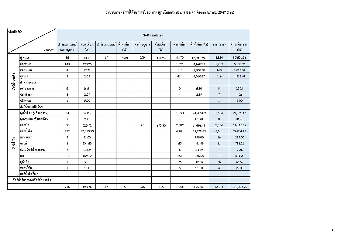 จำนวนเกษตรกรที่ได้รับการรับรองมาตรฐานโดยกรมประมง ประจำเดือนพฤษภาคม 2567