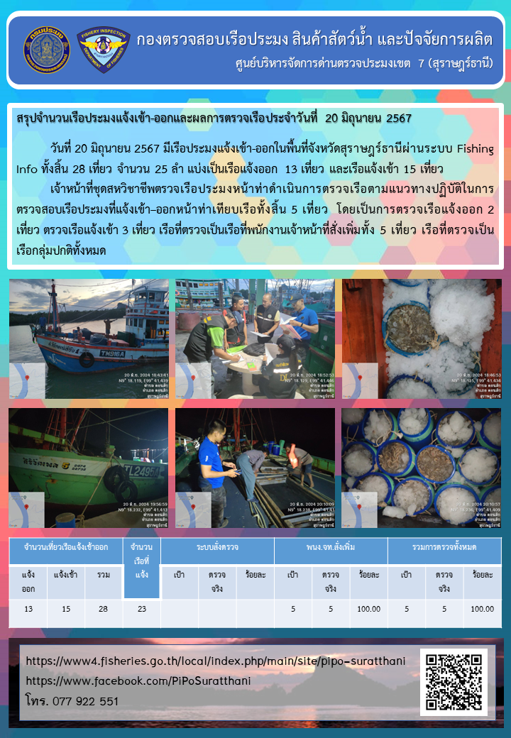 รายงานการปฏิบัติงานของศูนย์บริหารจัดการด่านตรวจประมงเขต 7 (สุราษฎร์ธานี) ประจำวันที่ 20 มิถุนายน 2567..คลิก
