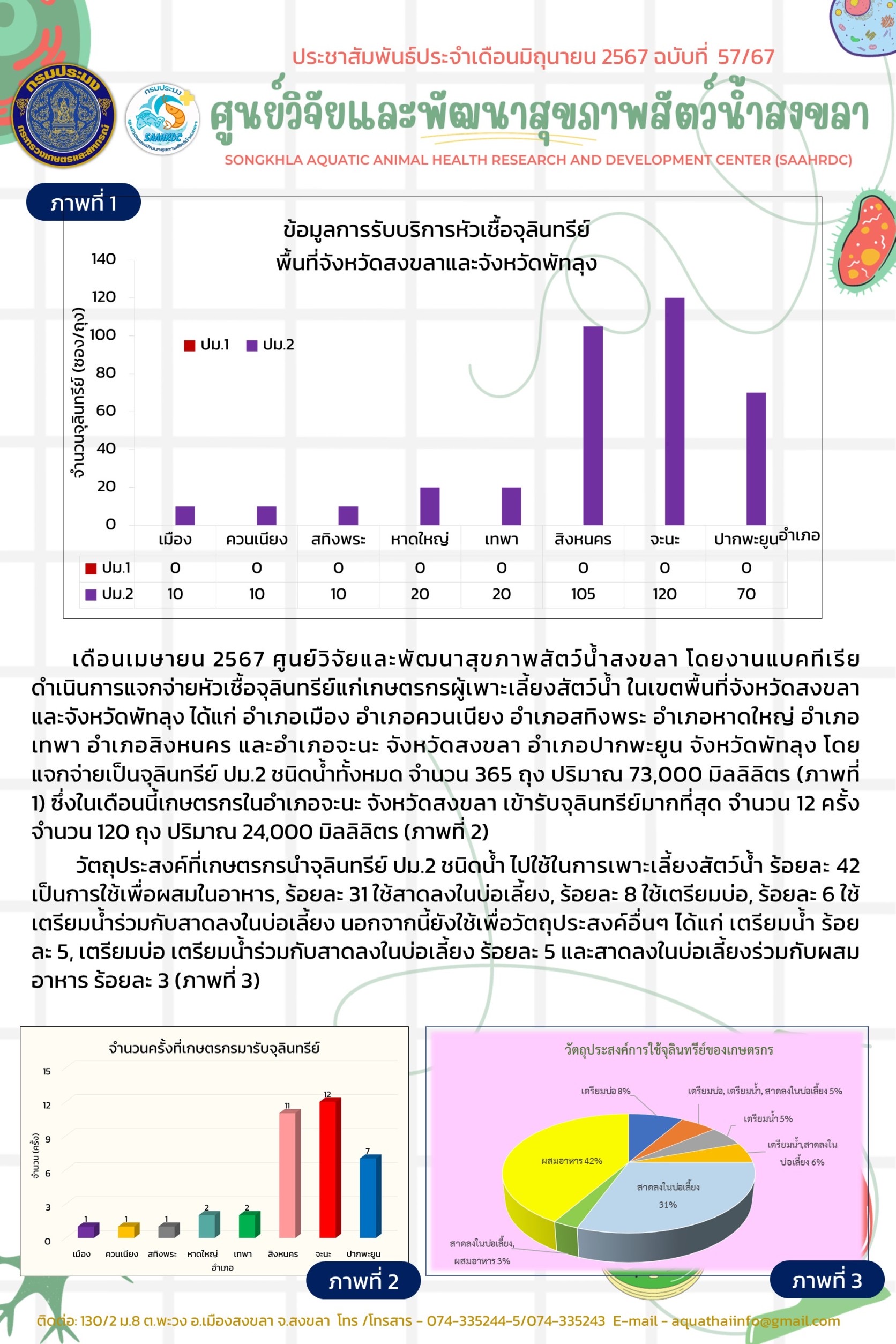 ฉบับที่ 57/67 เดือนเมษายน 2567 ศูนย์วิจัยและพัฒนาสุขภาพสัตว์น้ำสงขลา โดยงานแบคทีเรีย ดำเนินการแจกจ่ายหัวเชื้อจุลินทรีย์แก่เกษตรกรผู้เพาะเลี้ยงสัตว์น้ำ ในเขตพื้นที่จังหวัดสงขลา และจังหวัดพัทลุง..คลิก